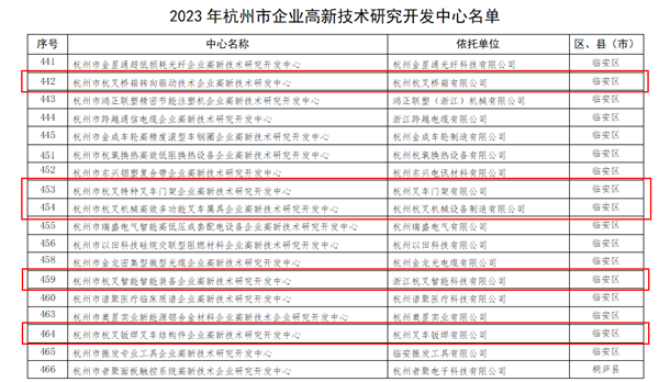 喜訊！杭叉集團5家子公司被認定為杭州市企業(yè)高新技術研究開發(fā)中心