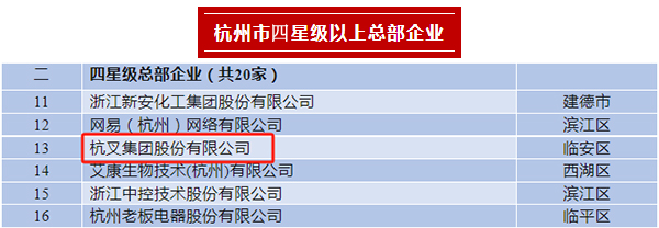 杭叉集團榮登2023年杭州市四星級總部企業(yè)、百億級總部、制造業(yè)百強企業(yè)榜單